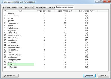Программа для определения позиций сайта по запросам в поисковиках Яндекс, Google, Mail